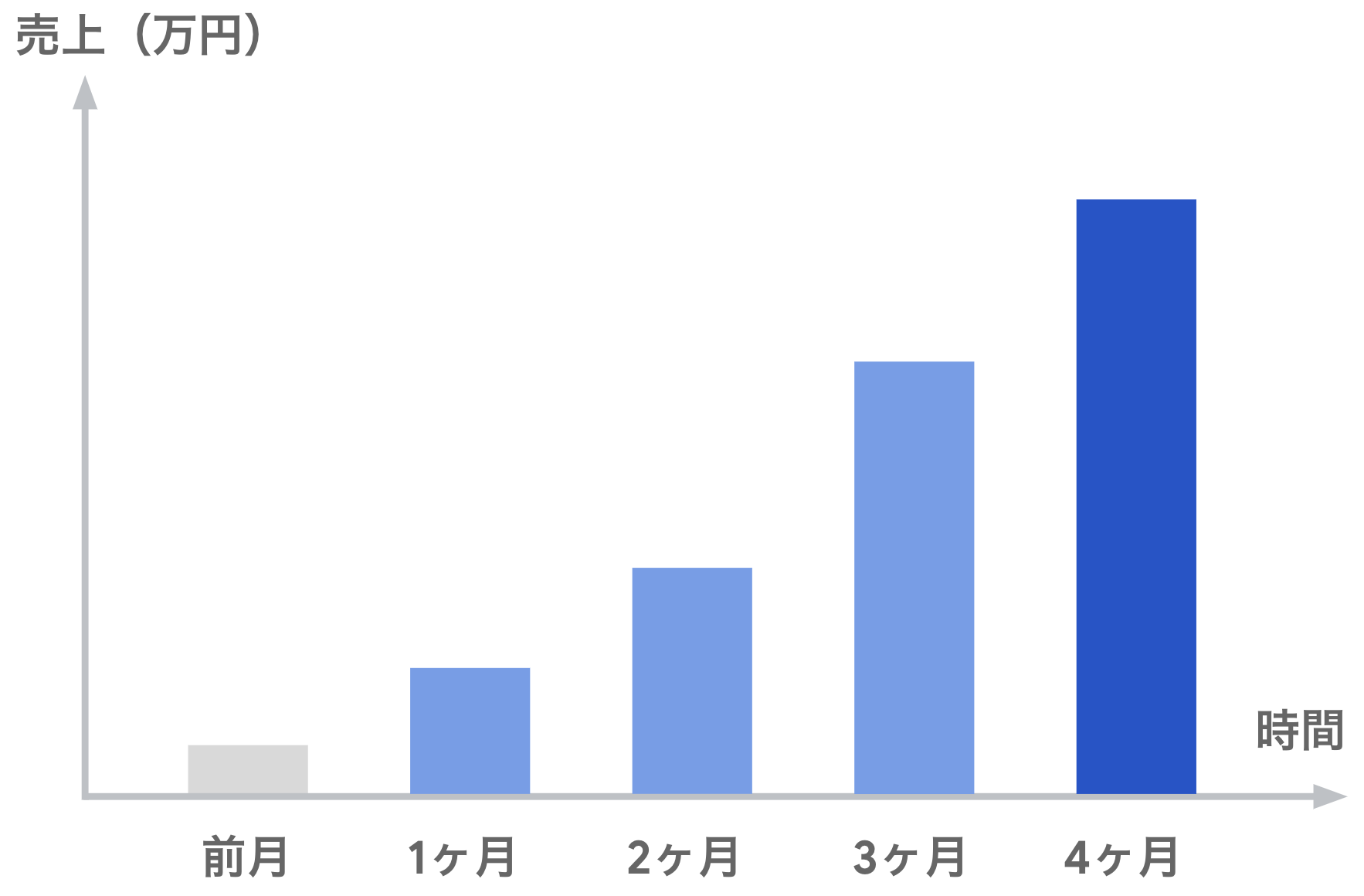 Result Chart 3